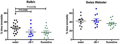 Mouse Strain Affects Behavioral and Neuroendocrine Stress Responses Following Administration of Probiotic Lactobacillus rhamnosus JB-1 or Traditional Antidepressant Fluoxetine